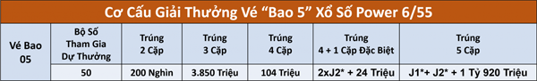 Cơ cấu giải thưởng vé bao 5 xổ số Power 6/55